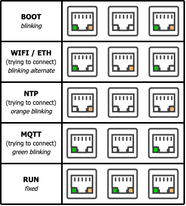 Maintenance mode LED codes (Centiboot)