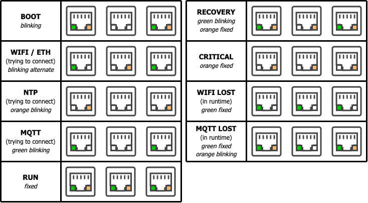 Normal mode LED codes