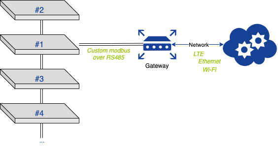 Gateway Introduction