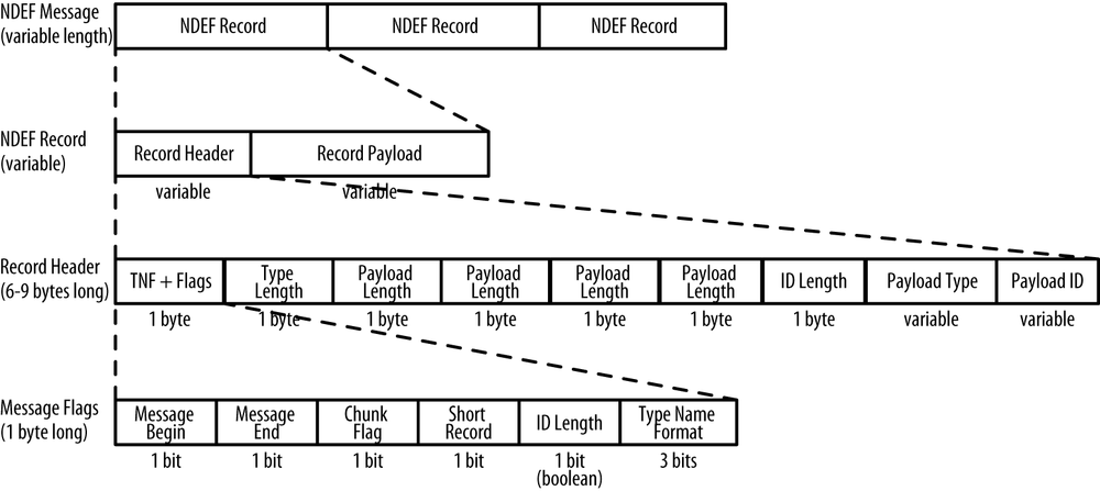 NDEFFormat